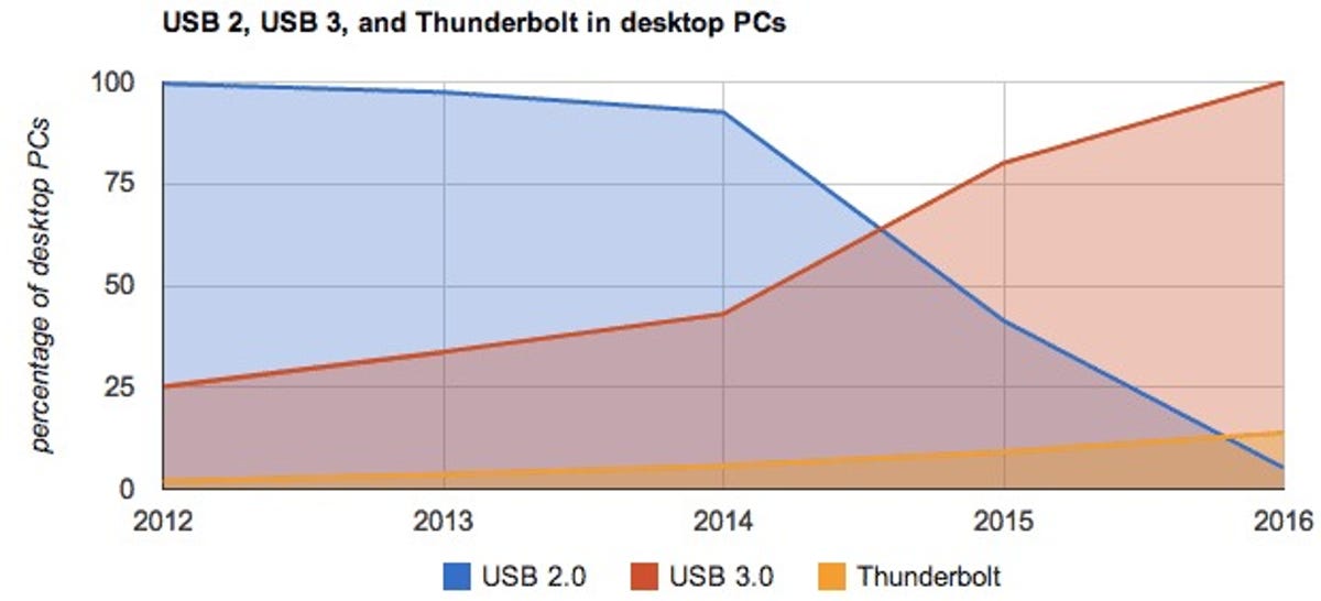 IDC-Thunderbolt-vs-USB-forecast-desktop.jpg