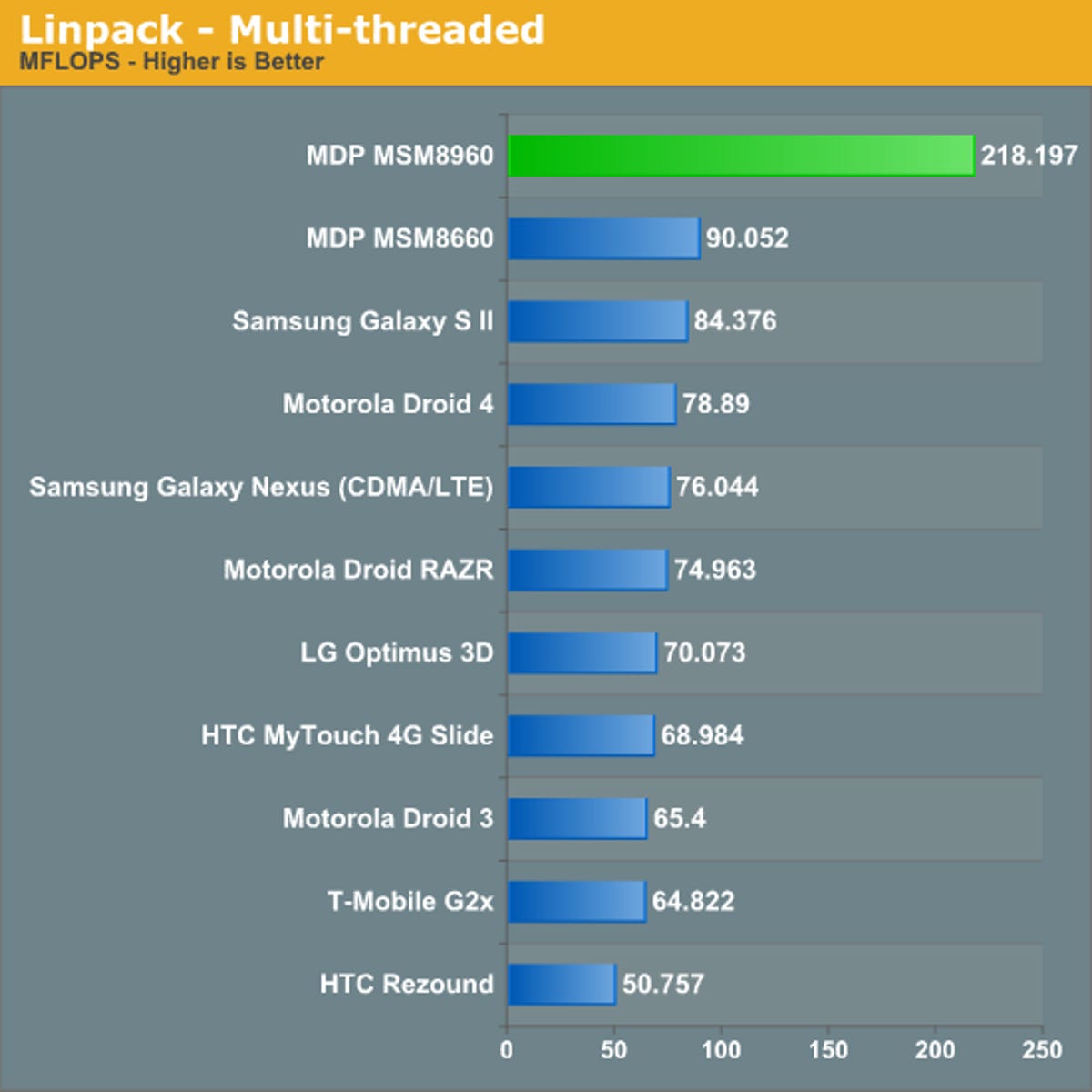 The S4's Linpack 'performance advantage here is insane,' said Anandtech.