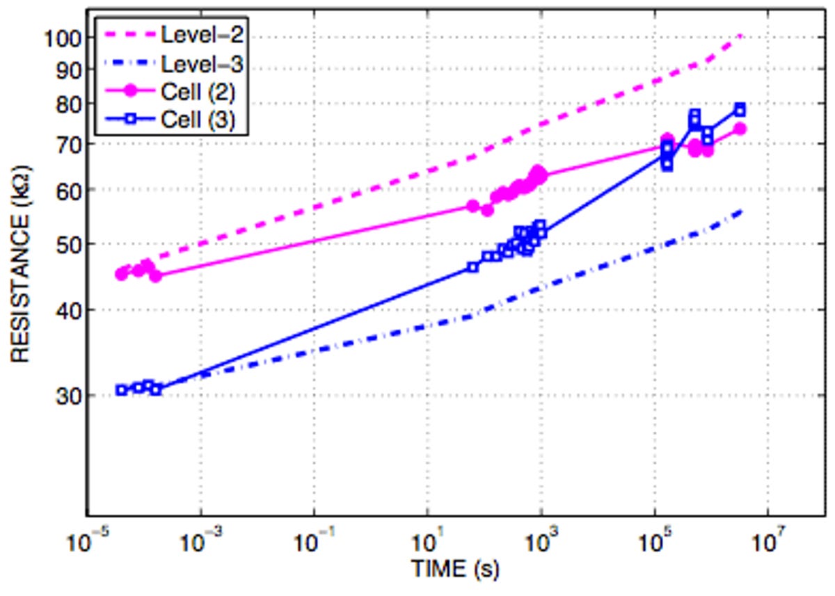 One problem with PCM is that the electrical resistance level that records data drifts over time. This graph shows drift in two memory cells, each able to store data with four levels of resistance. One, storing level 3, resistance drifts upward faster than the average shown with the blue dotted line until it's actually greater than another cell storing level 2. That cell's resistance, shown with the pink line, drifted more slowly than the average level-2 cell.