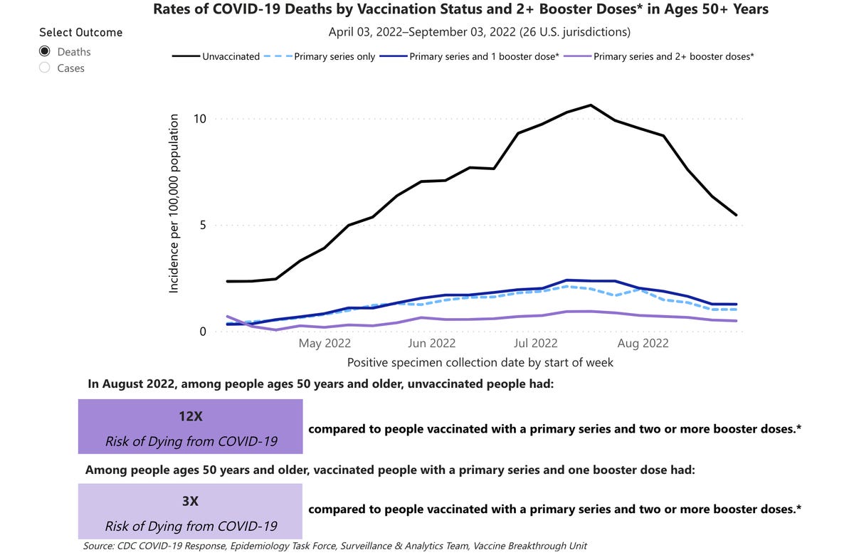 A graph showing COVID disease risk and vaccination/booster status