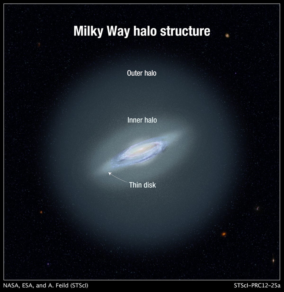 The three distinct parts of the Milky Way.