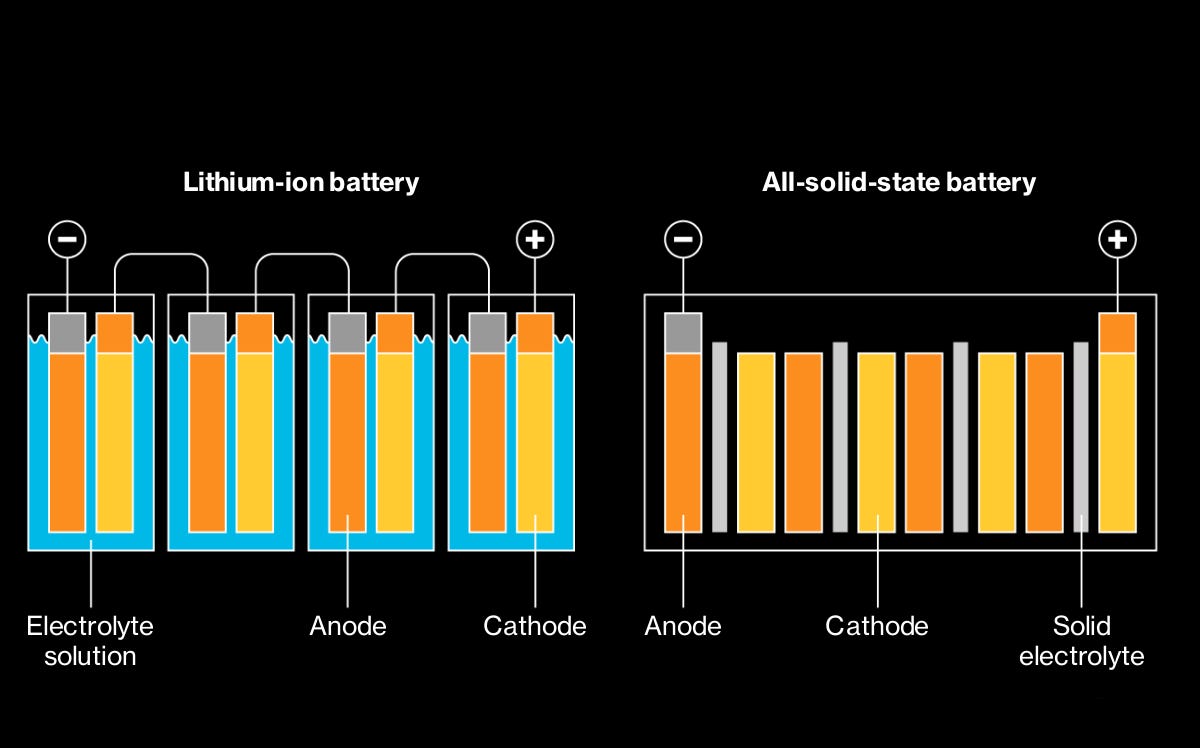 galning gør ikke Almægtig How solid-state batteries can transform electric cars - CNET