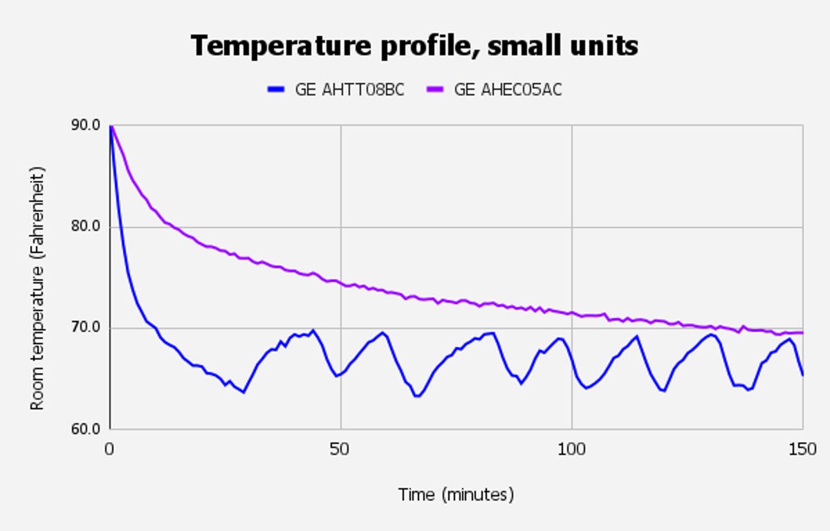 small window ac units temperature changes over time
