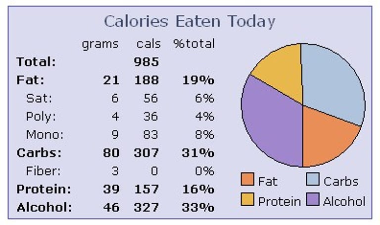 Um, drink too much? FitDay's pie charts can show so in a snap.
