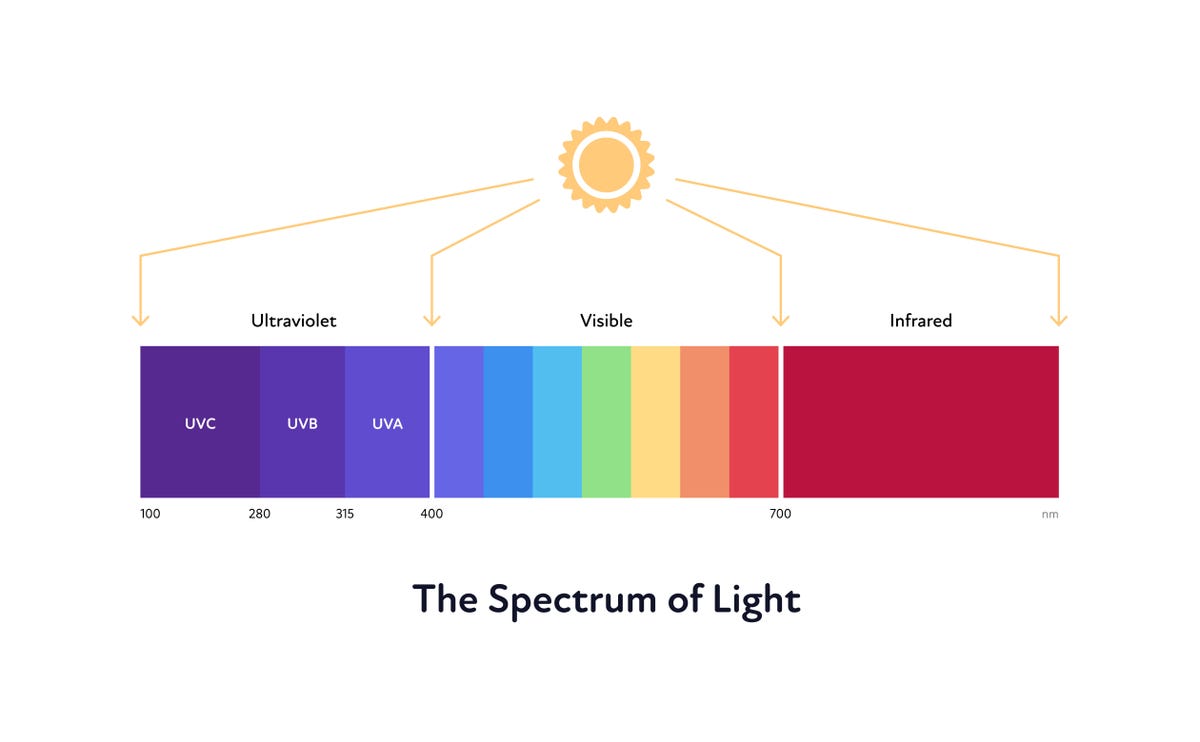 A diagram showing the electromagnetic spectrum, with a rainbowy section in the middle representing visual light, invisible ultraviolet light on the left, and invisible infrared light on the right.