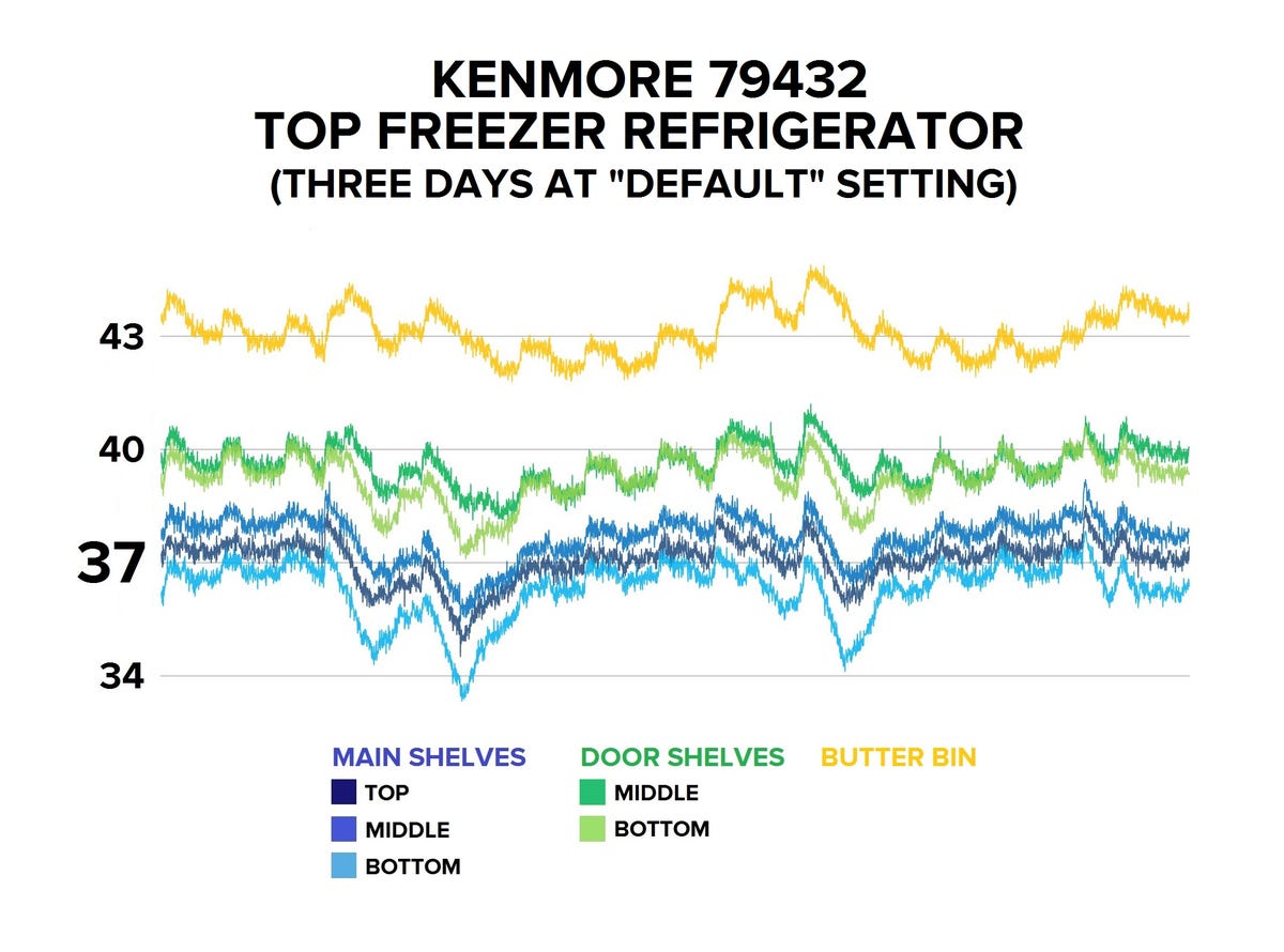 kenmore-79432-top-freezer-refrigerator-default-temp-graph.jpg