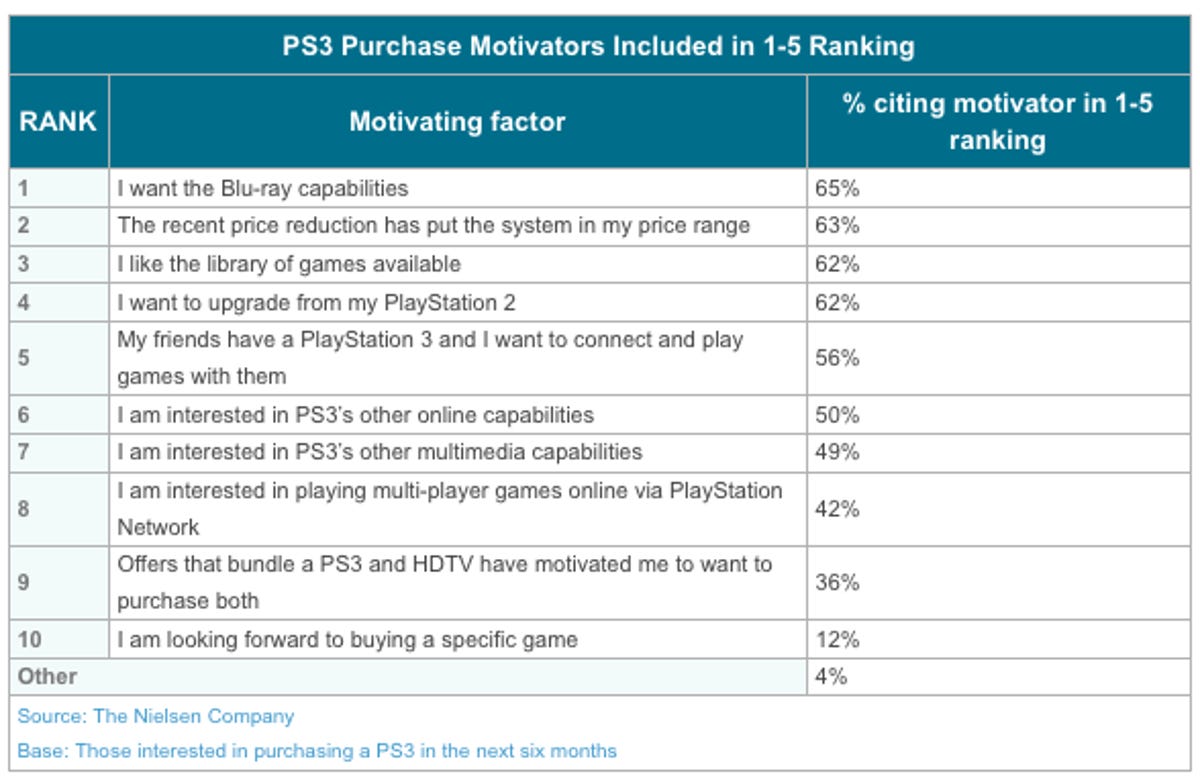PS3 Purchase Motivators
