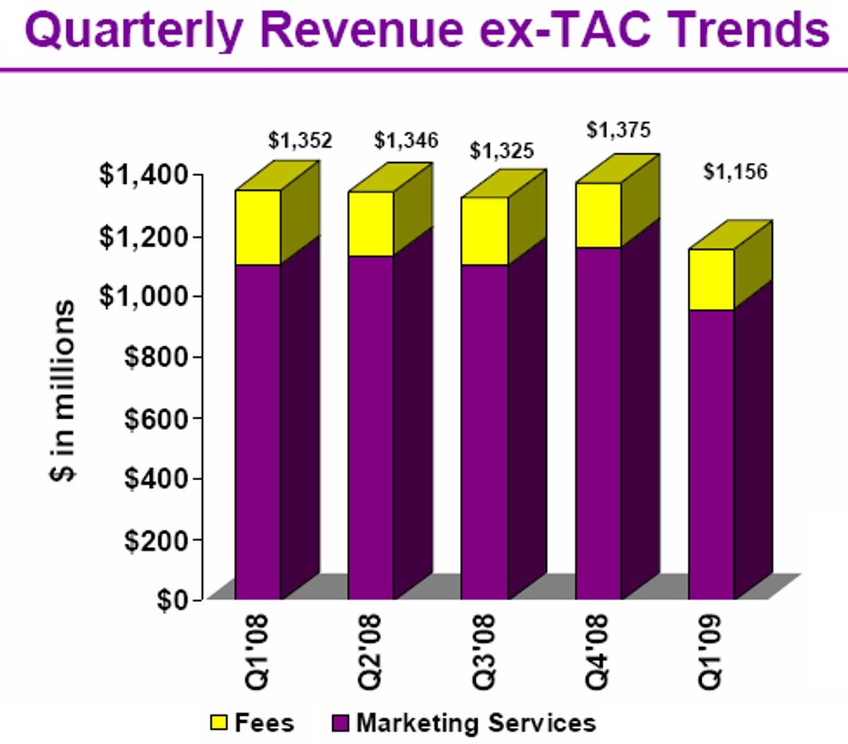 Yahoo's revenue is under pressure.