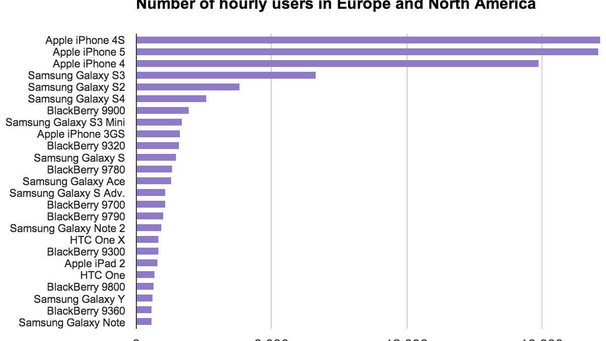 Actix measurements show which phones were most widely used in 2013 in North America and Europe.