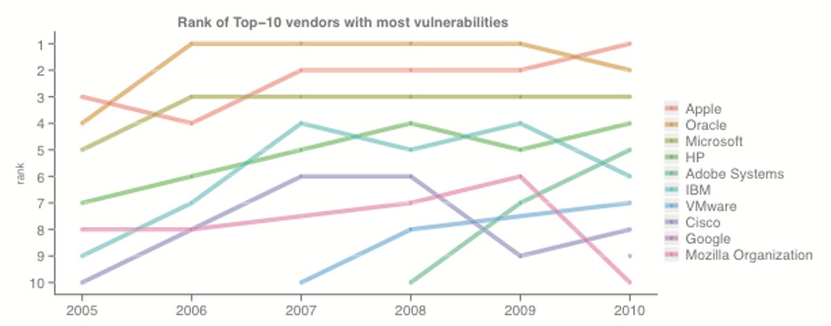 Makers of software with the most vulnerabilities