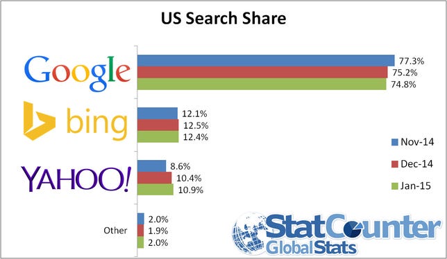 Yahoo's search share perked up over the last two months after a deal with Mozilla steered away traffic that previously went to Google.
