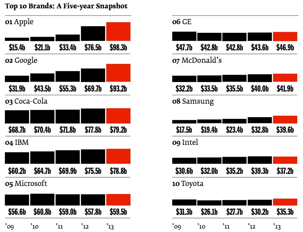 Interbrand's study shows the rising value over the last five years of the top companies' brand names.