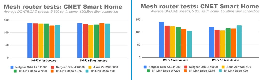 cnet-smart-home-mesh-router-download-and-upload-speeds