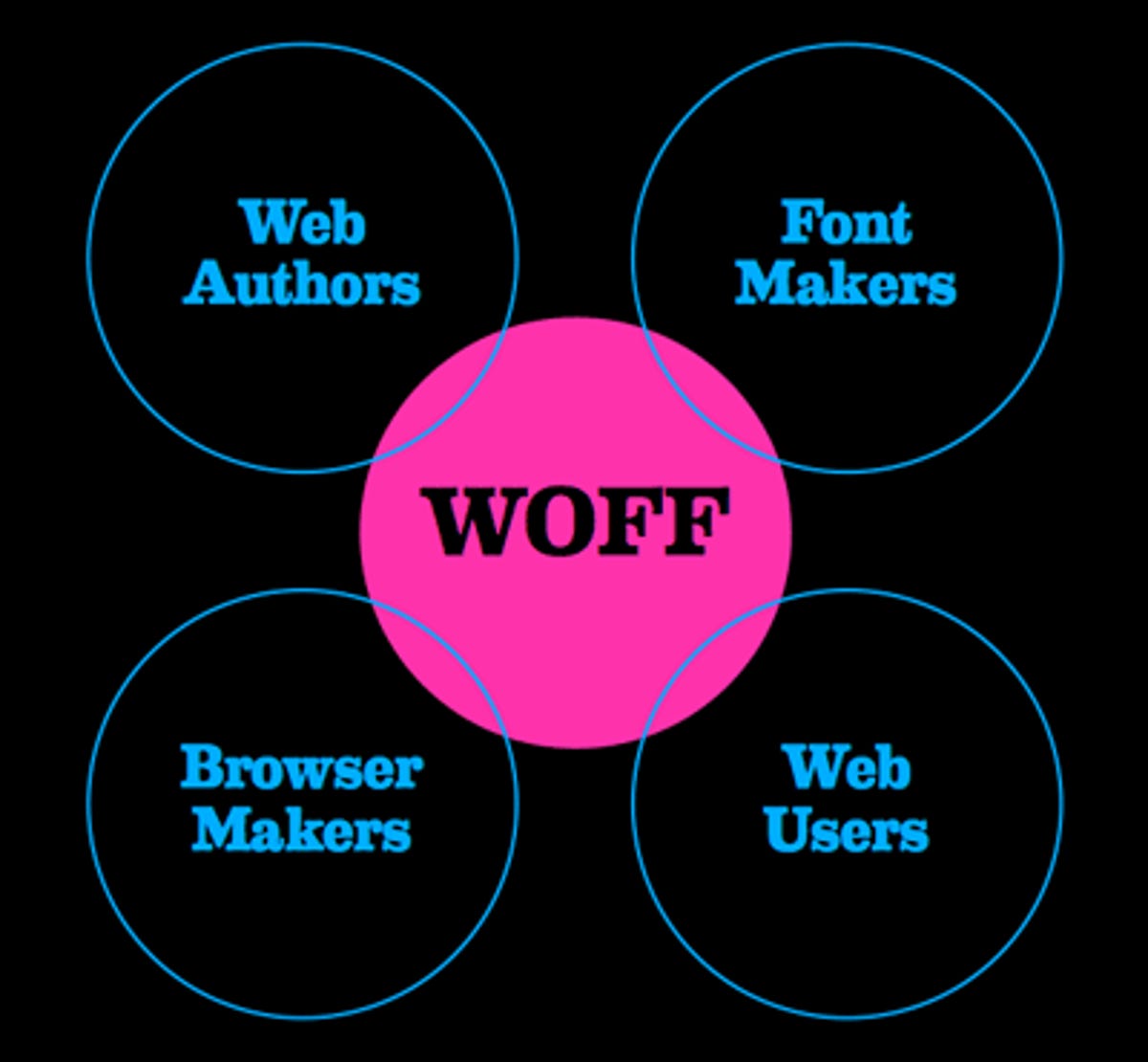 WOFF was designed with involvement from several groups.