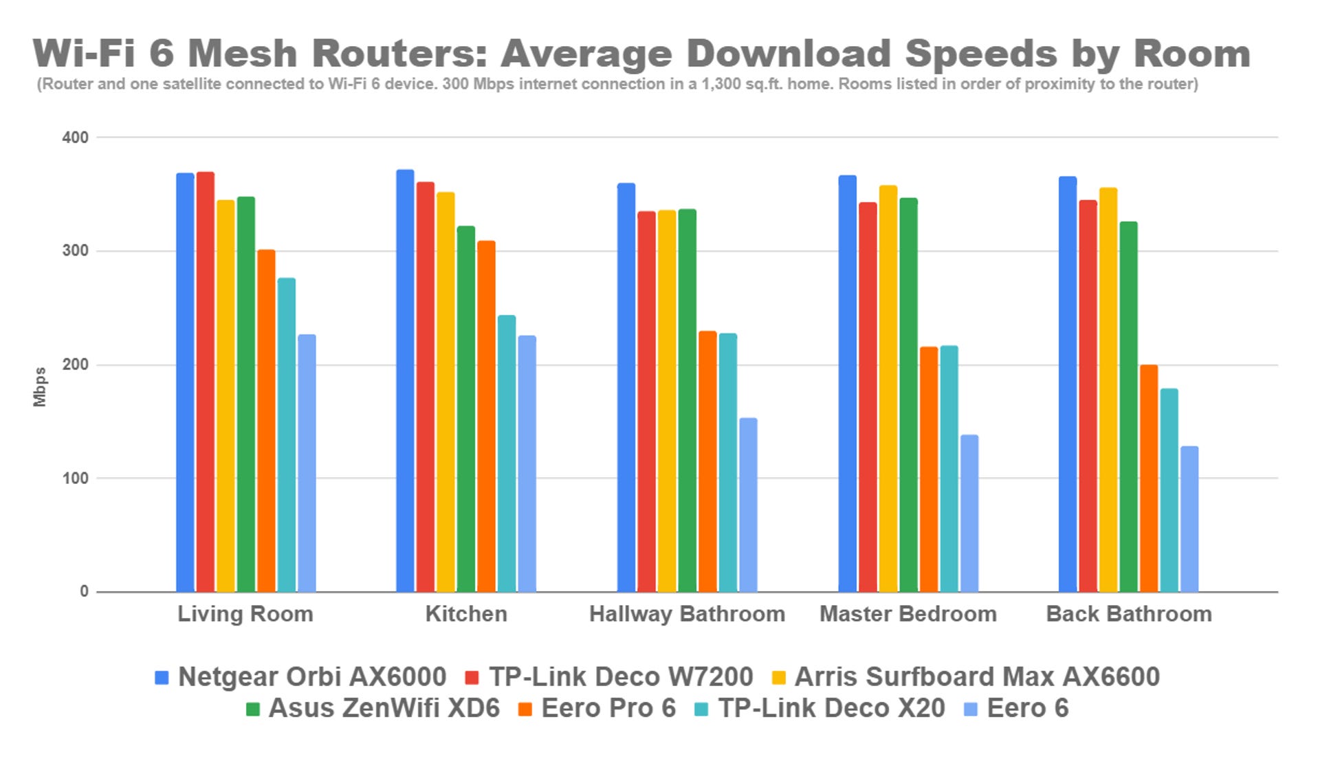 wi-fi-6-mesh-router-speed-tests-to-wi-fi-6-client.png