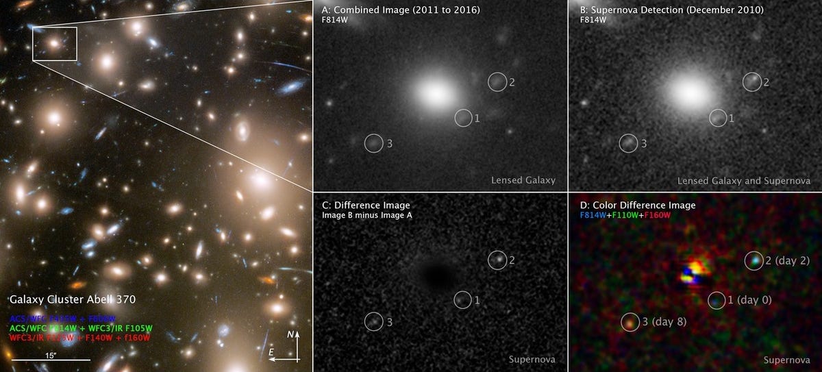 Annotated images of galaxy cluster Abell 370 and the supernova stages it saw as it shifted from blue to red over eight days.