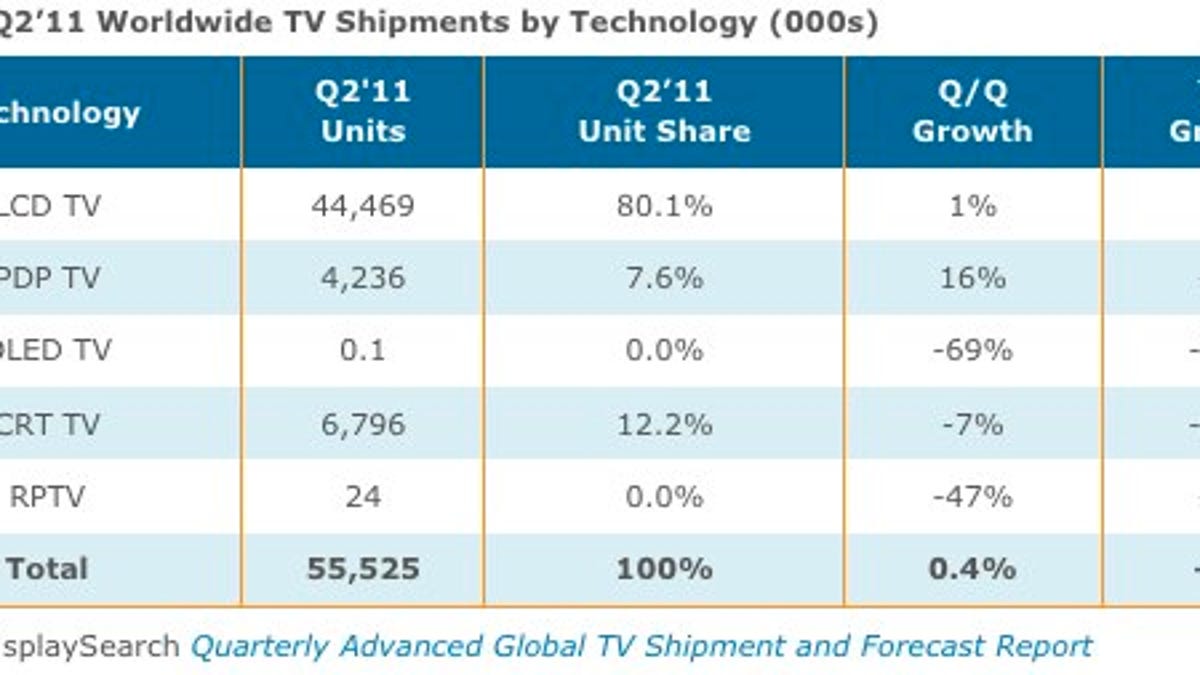 The television market saw shipments decline in the second quarter.