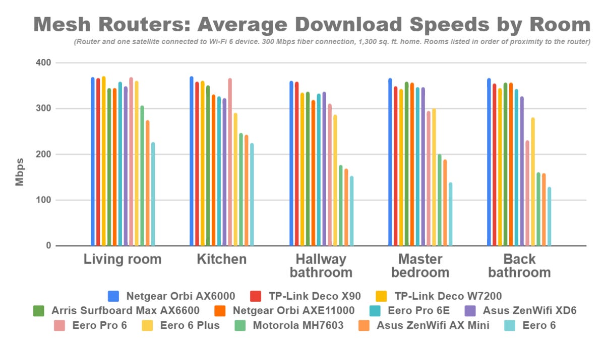A graph comparing the download speeds of our top picks for mesh routers.