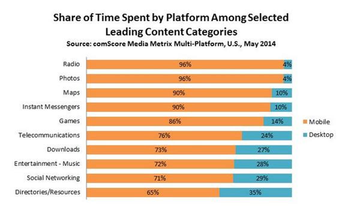 share-of-time-spent-by-platform-leading-categoriesreference.jpg