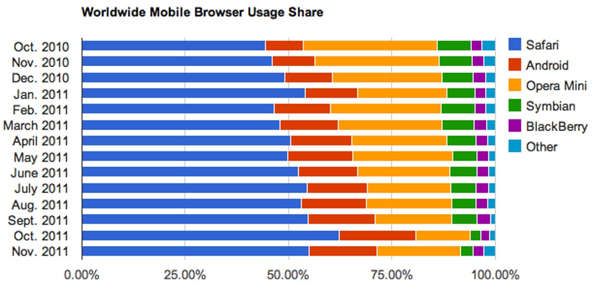 In the mobile market, Apple's Safari dominates, while Opera Mini and the Android browser jockey for second place.