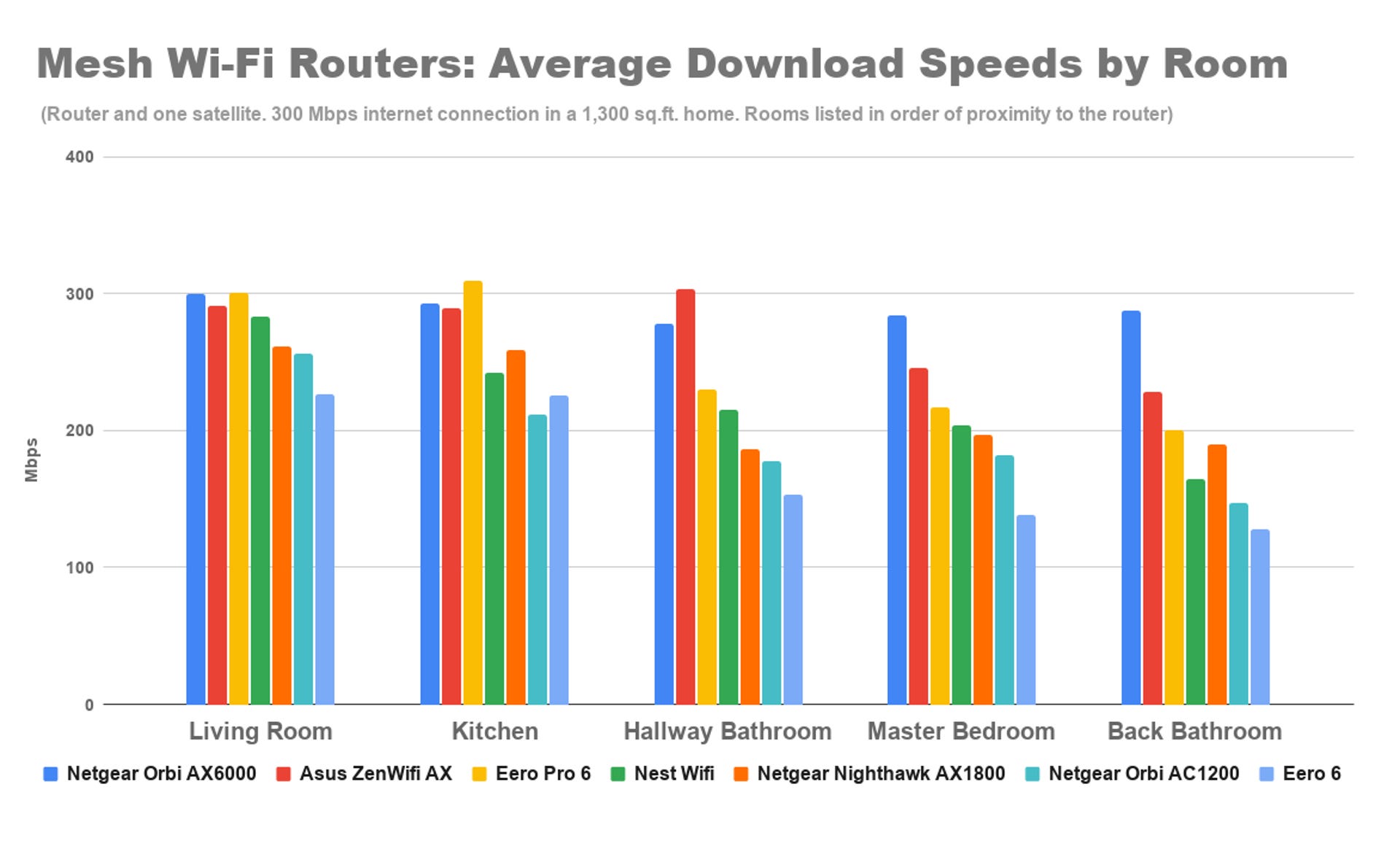 mesh-wi-fi-routers-average-download-speeds-by-room-1.png