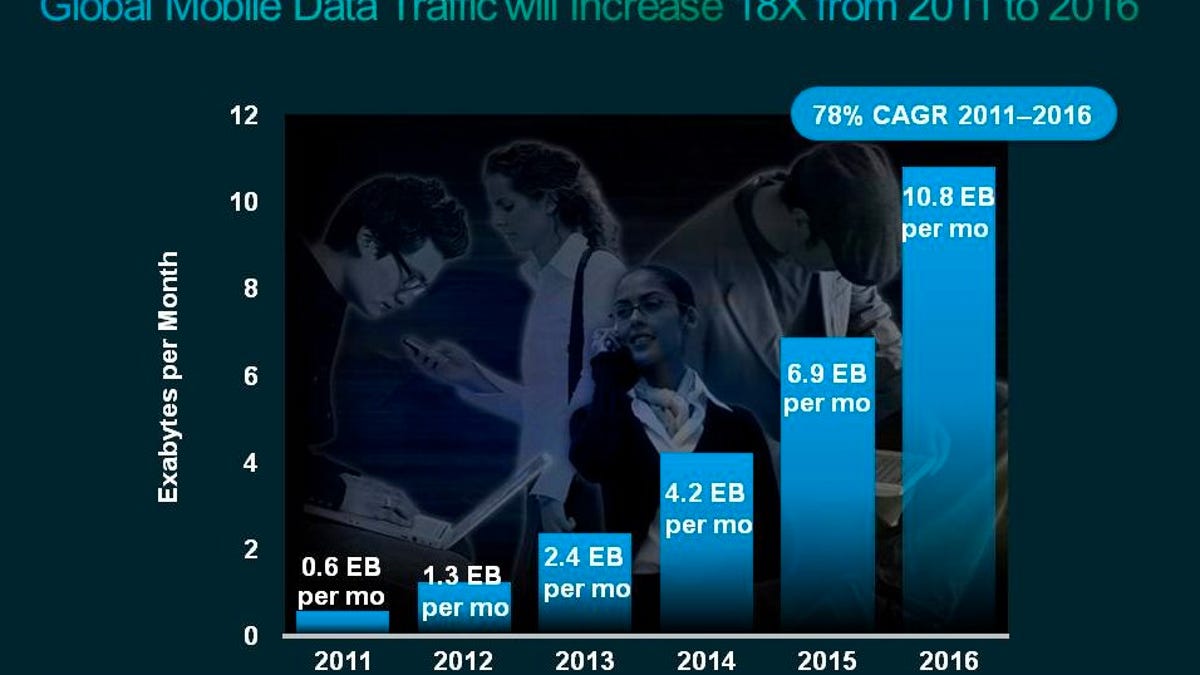 A look at mobile data traffic over the next several years.