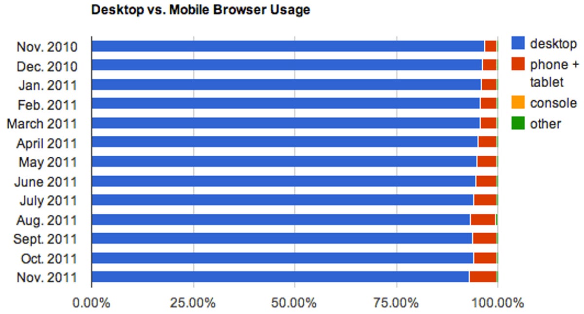 Mobile browser usage is small but growing.