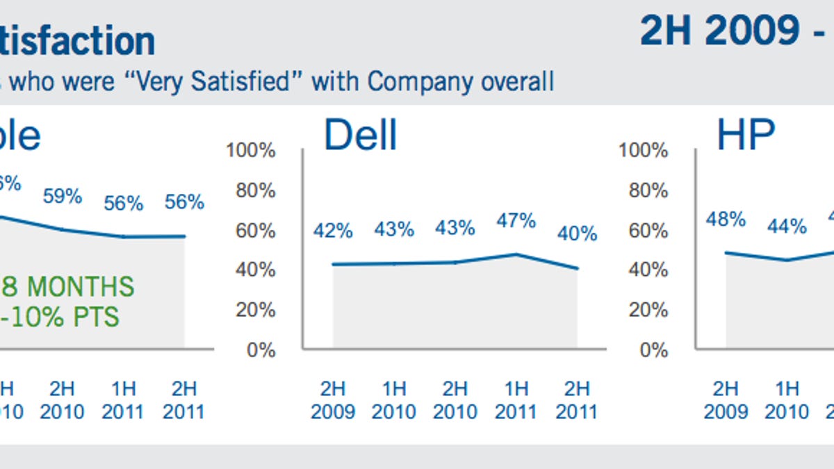 Overall satisfaction ratings according to Vocalabs&apos; study of technical support by telephone.