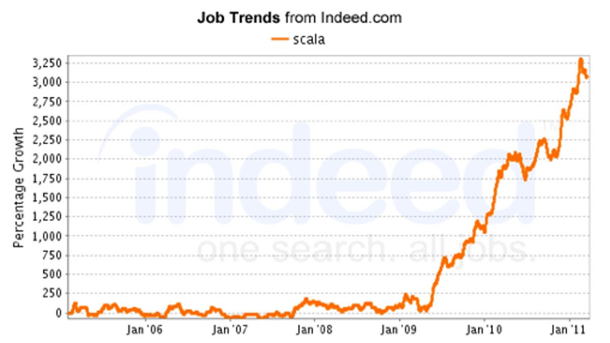 Scala job trends