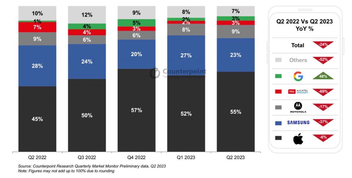 A bar graph showing phone market segment changes from Q2 2022 to Q2 2023. Apple wins, as always.
