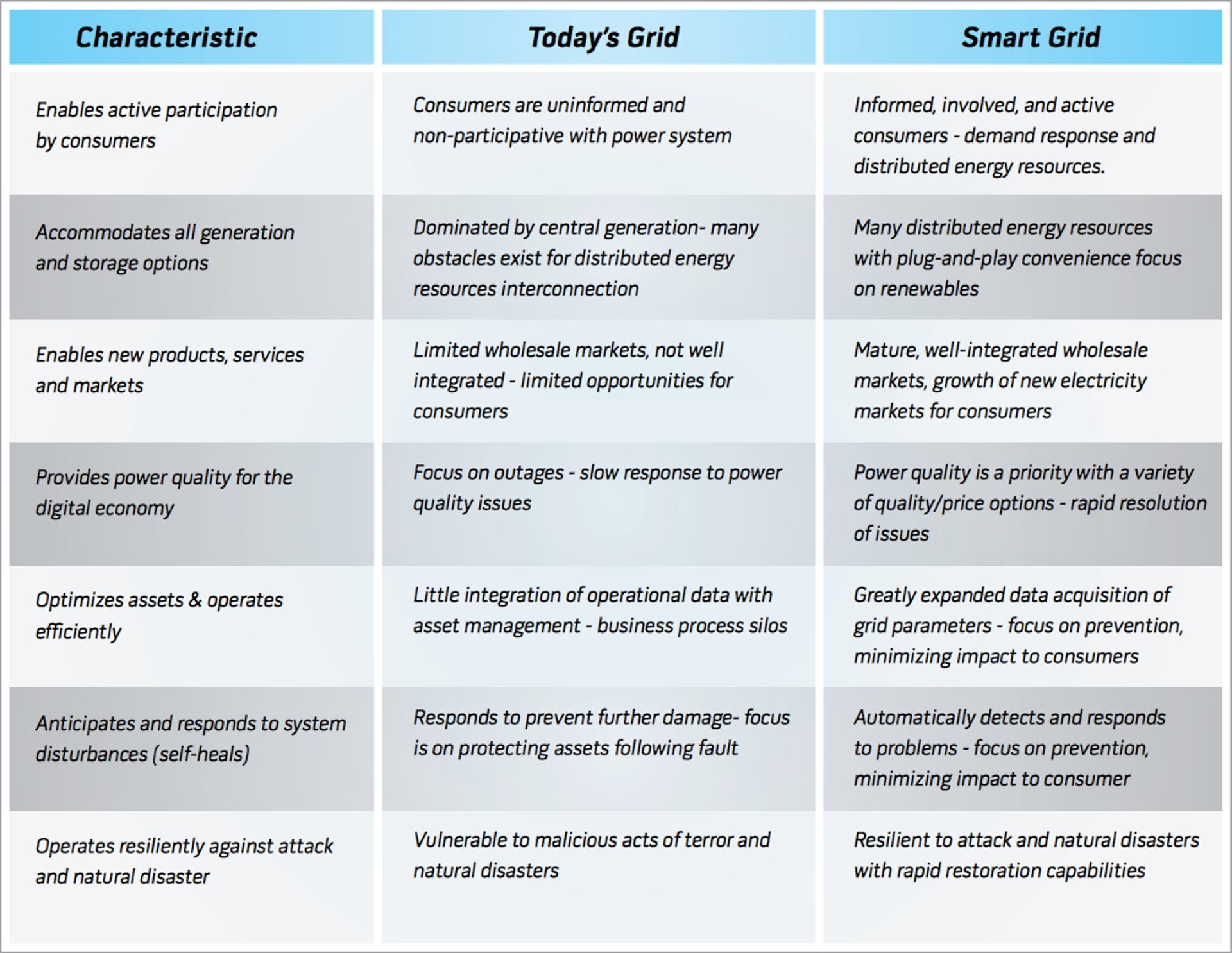 doe-smart-grid-chart.png