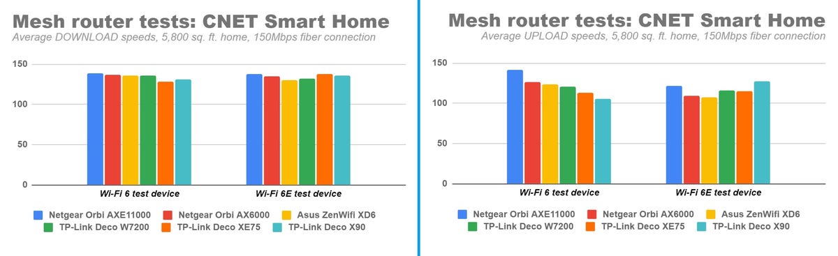 Netgear Nighthawk Mesh Wi-Fi 6 System review: Mesh? More like meh - CNET