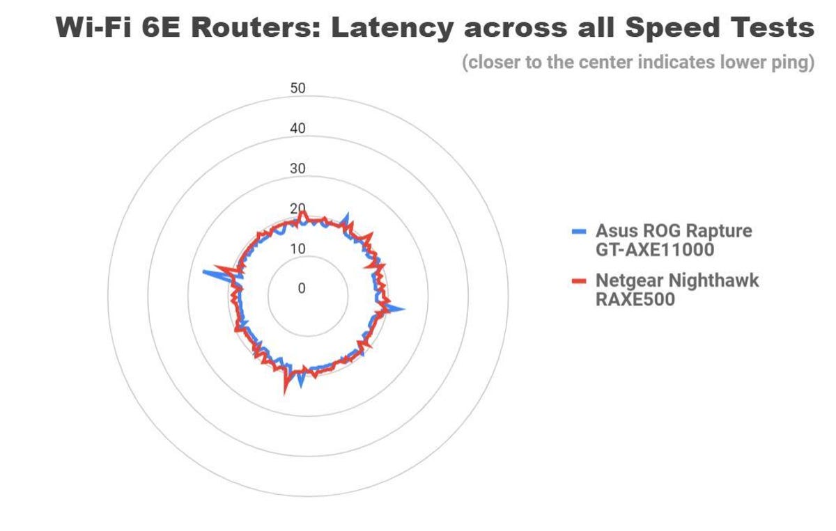 asus-rog-rapture-gt-axe11000-and-netgear-nighthawk-raxe500-wi-fi-6e-router-latency-graph