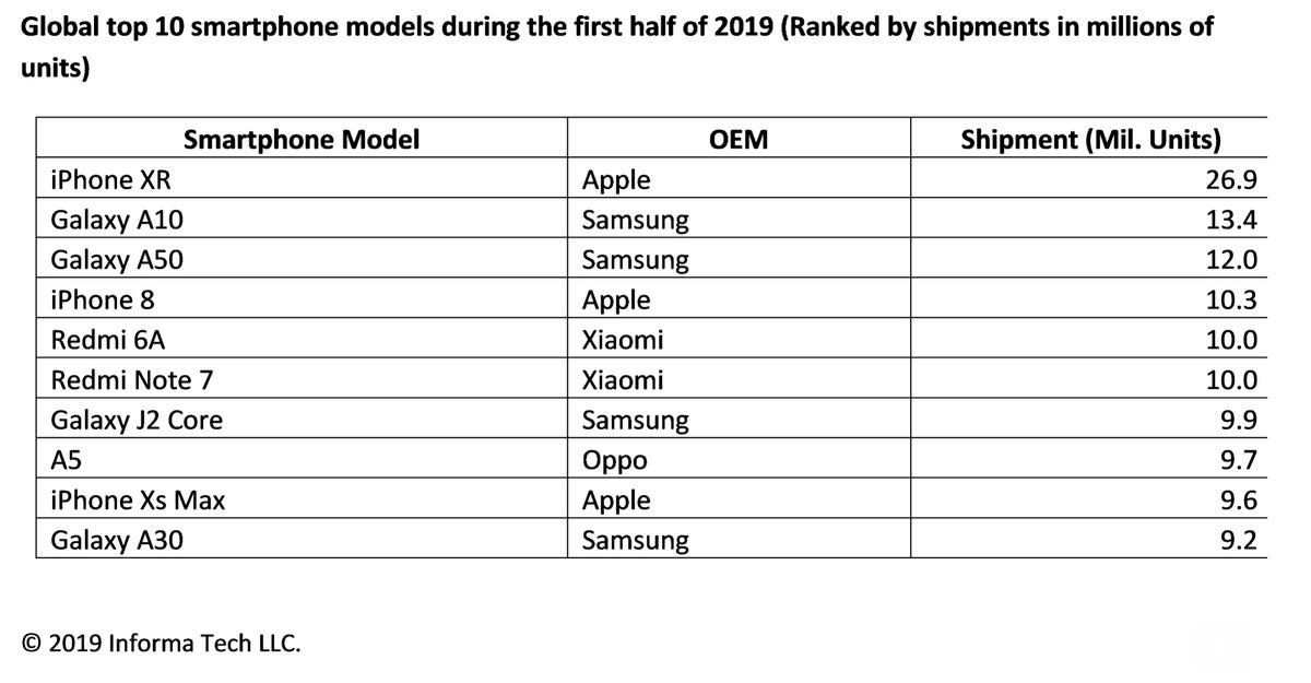 global-top-10-phone-shipments-2019