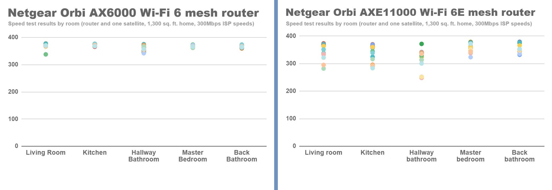 netgear-orbi-ax6000-and-axe11000-speed-spreads
