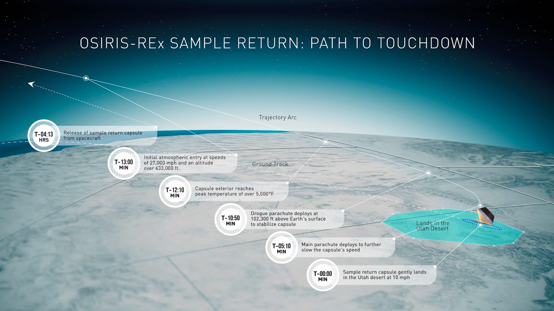 Graphic showing the route of the asteroid sample from the Osiris-Rex spacecraft to its landing in the Utah desert.