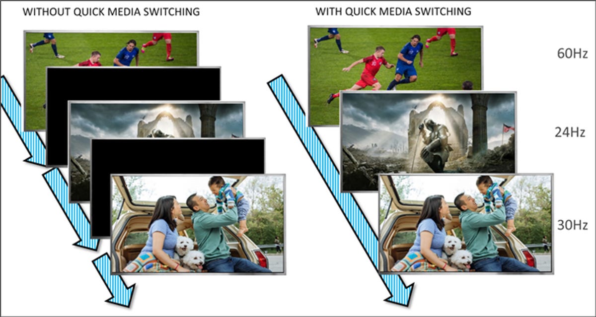 A diagram of how Quick Media Switching will work showing a variety of different TV frames.