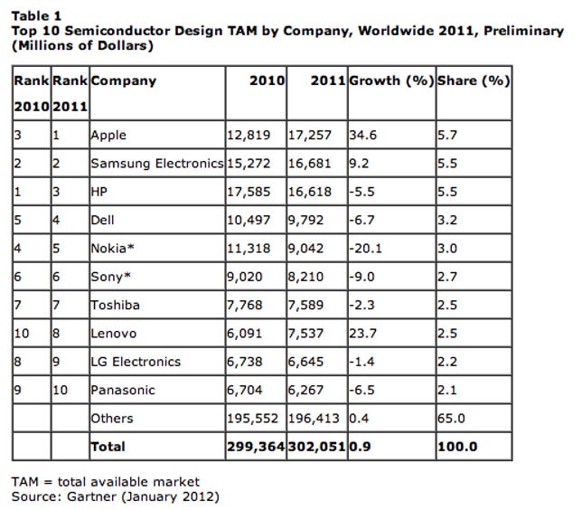 Top semiconductor buying in 2011. Click to enlarge.