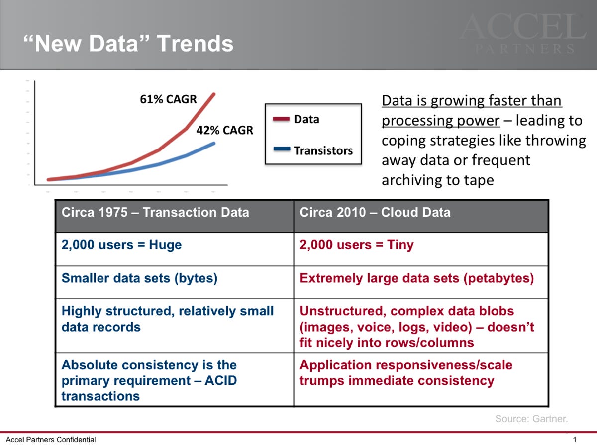 Trends in New Data