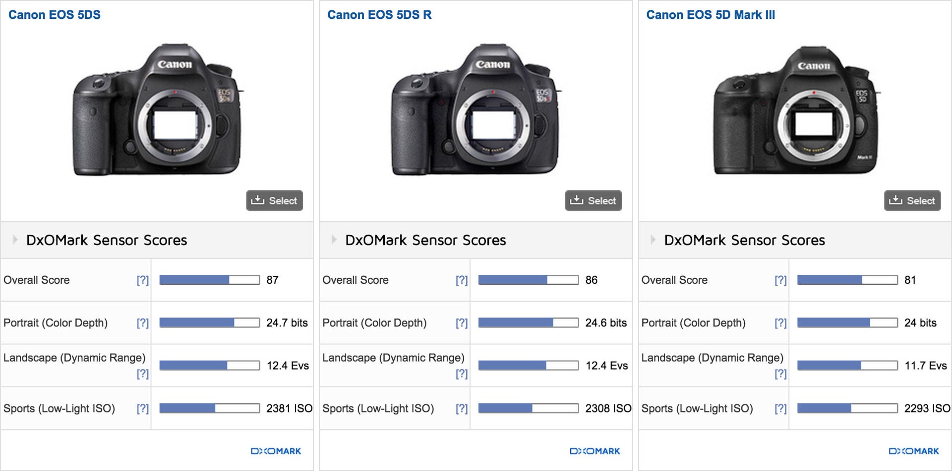 On DxOMark's image-sensor tests, the Canon EOS 5DS and 5DS R trail the Nikon D810.