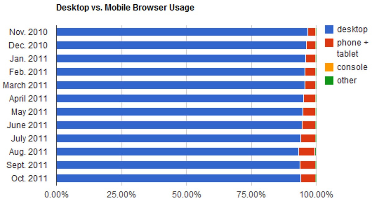 Mobile browsing has generally been increasing in usage, but the fraction of people using a personal computer on the Web increased at mobile browsing's expense in October