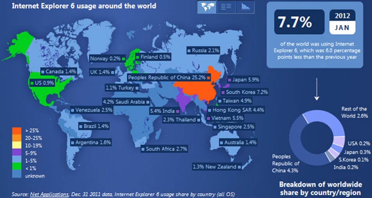 China remains a major user of Internet Explorer 6.