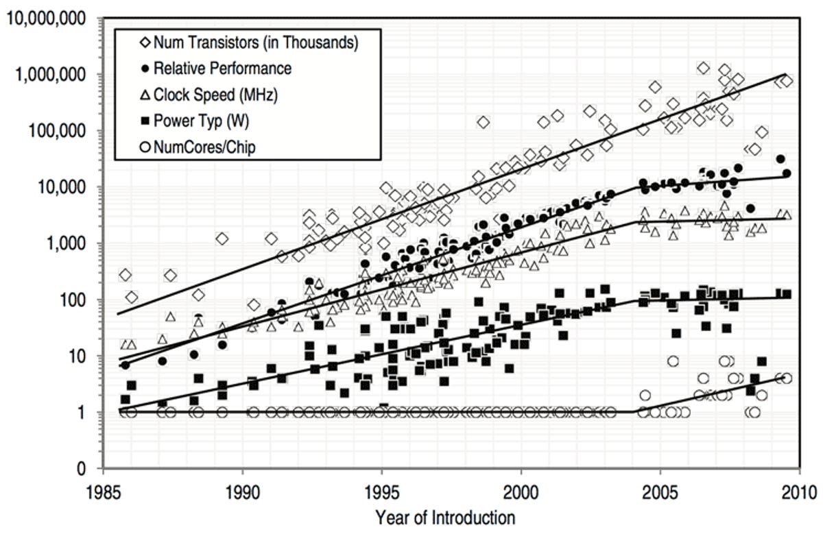 Processor frequency increases may have stalled, but the number of transistors continues to increase, a National Academy of Sciences report showed. The transistors are used now to built multicore chips with parallel processing engines. Although relative performance isn't increasing as fast, power consumption is holding level.
