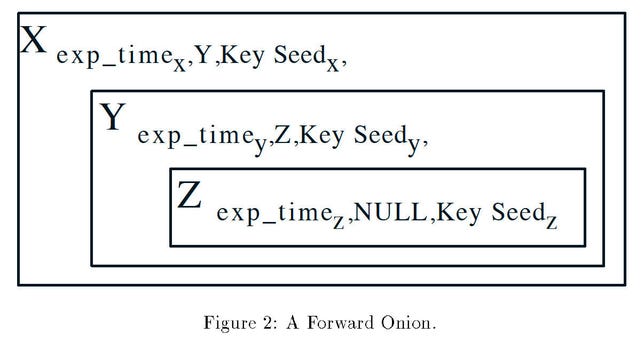 A 1997 paper from the US Naval Research Laboratory describes how onion routing protects data with multiple layers of encryption as it's sent over a network.