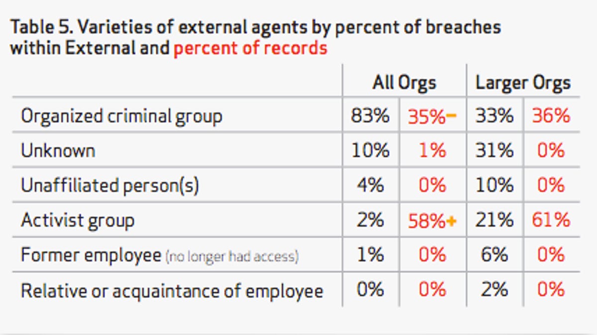 This table shows how most of the external causes for data breaches (which is nearly all of them) are organized crime, but that hacktivists were behind theft of most of the individual records. Activists were more interested in larger organizations than smaller ones.