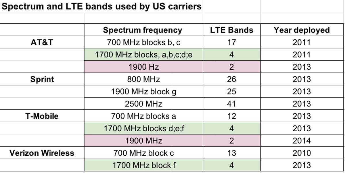 spectrum-and-lte-bands-by-us-carrier.png