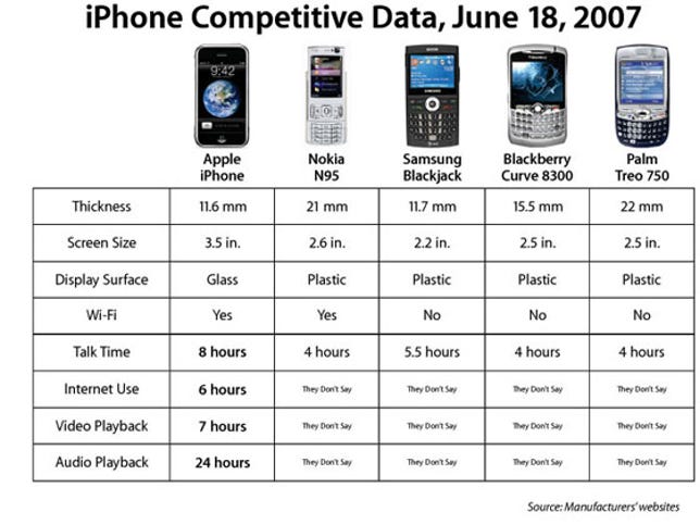 Apple's iPhone Competitor Data Chart