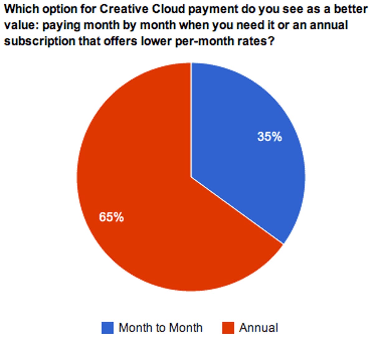 Customers generally see annual payments as better for the Creative Cloud.