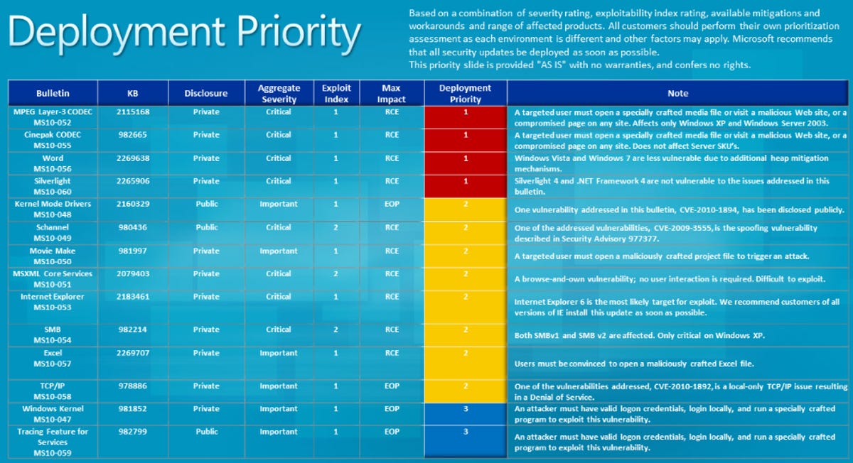 This chart explains the priority Microsoft is assigning to each of the 14 bulletins released in August.