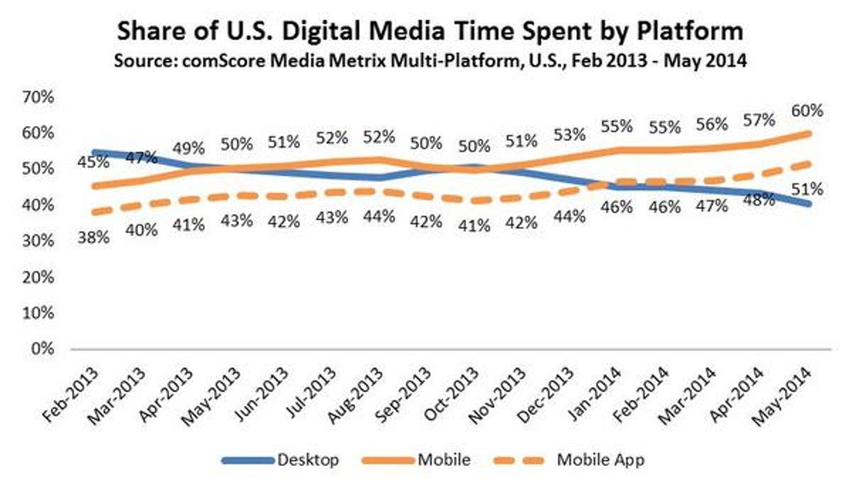 share-of-us-digital-media-time-spent-by-platformreference.jpg